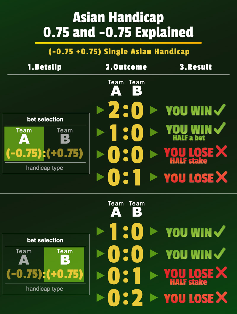 asian handicap +0.75 and -0.75