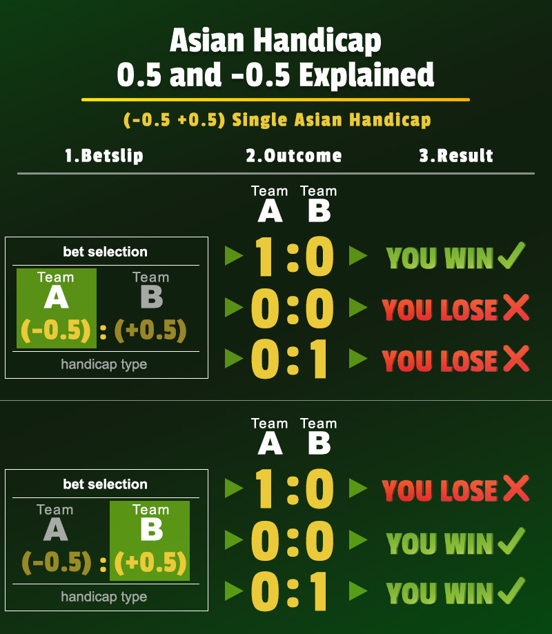 Asian handicap explained with examples