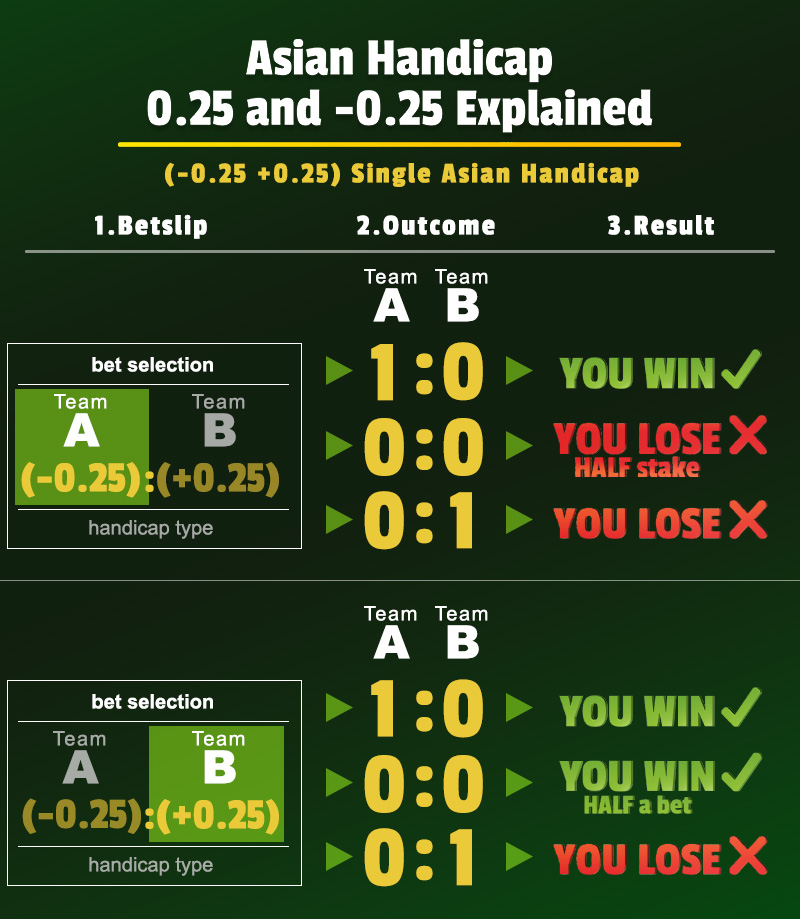 asian handicap +0.25 and -0.25