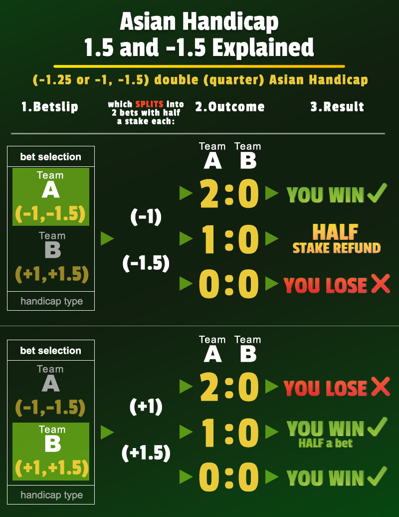 asian handicap +1.5 and -1.5