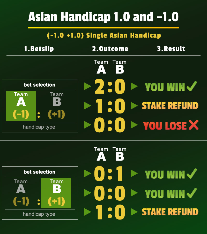 asian handicap +1.0 amd -1.0