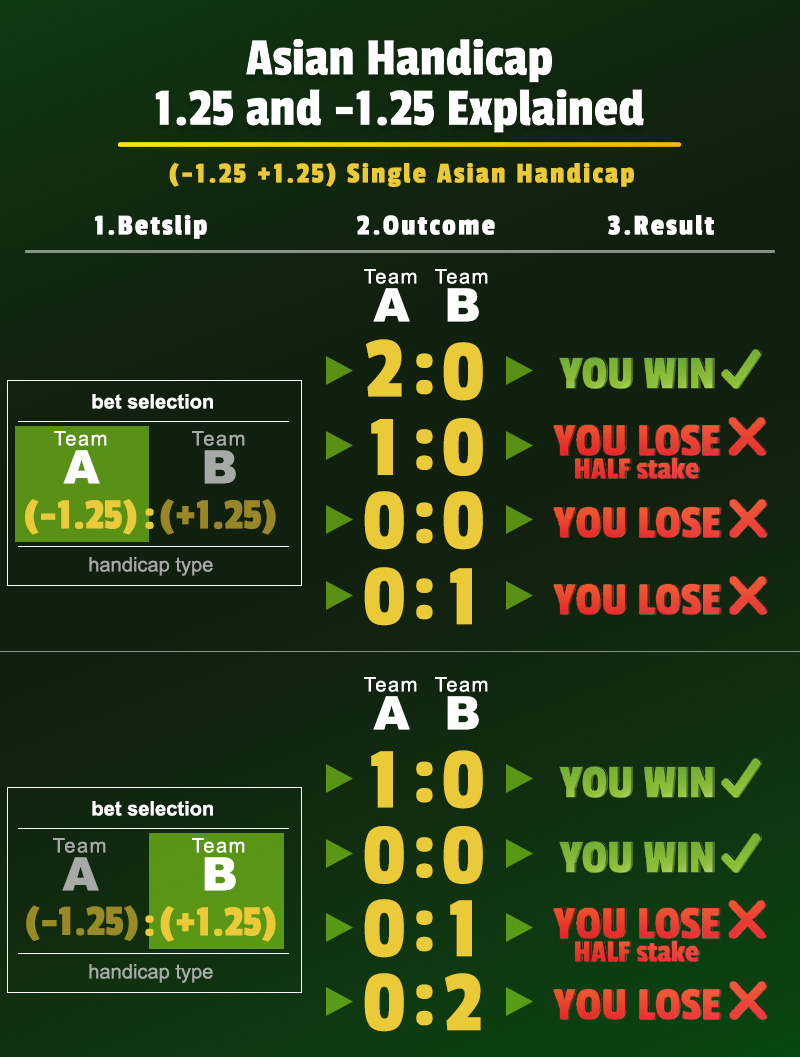 asian handicap +1.25 and -1.25