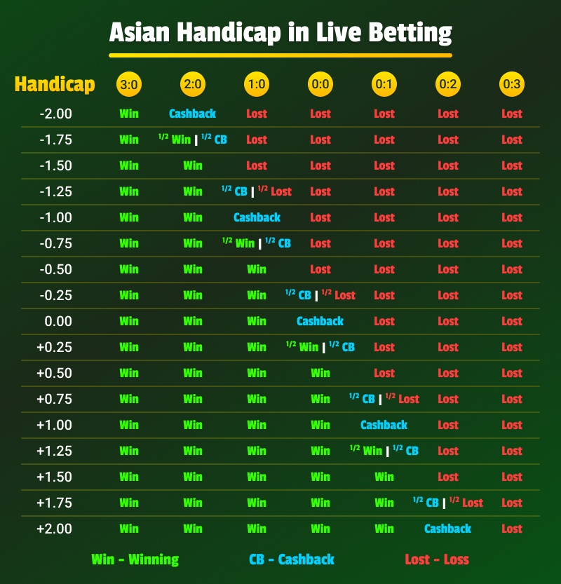 asian handicap in live betting